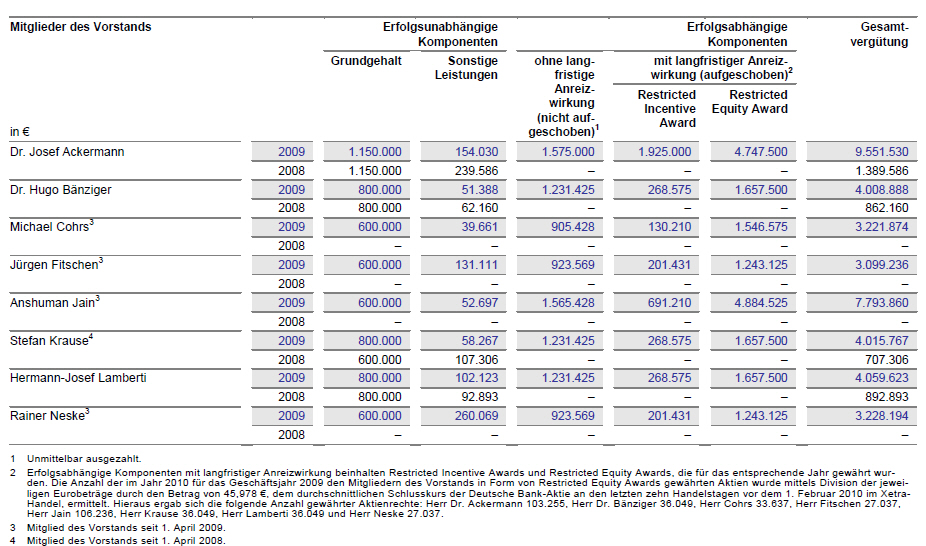 Bezüge vom Vorstand der eutschen Bank 2009 aus dem vergütungsbericht der DEUTSCHEN BANK